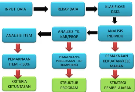 Diagram  4.2, Proses pengolahan data AKPK calon kepala sekolah, input  data,  rekap  data,  klasifikasi    data,  analisis  individu,  analisis    tingkat  kab/ 