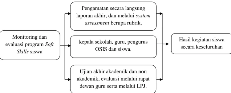 Gambar 4.3: Diagram konteks monitoring dan evaluasi program Soft Skills siswa 