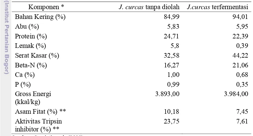 Tabel 2.   Komposisi Kimia Bungkil Ekstraksi Jatropha curcas Varietas Beracun dan                Non-racun (% Bahan Kering) 