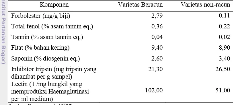Tabel 4.   Kandungan Zat Antinutrisi Penting dalam Bungkil Biji Jarak dari Varietas Beracun dan Non-Racun  