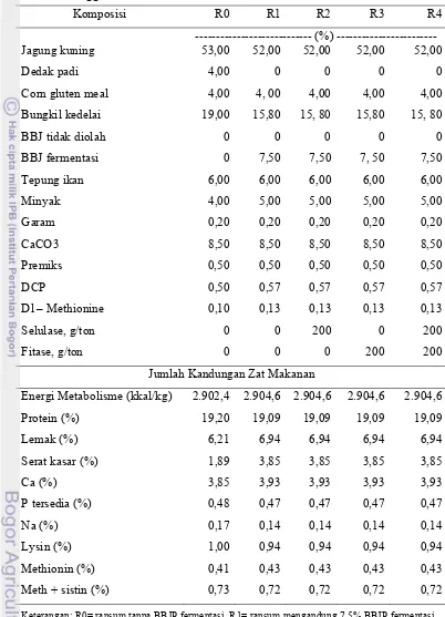 Tabel 5.  Komposisi dan Kandungan Zat Makanan Ransum Ayam Petelur Umur 18  Minggu 