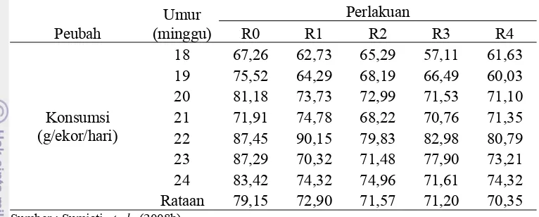 Tabel 8.  Rataan Konsumsi Ransum Ayam Petelur Umur 18-24 Minggu 