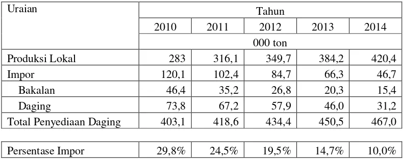 Tabel 5. Proyeksi Penyediaan Daging Sapi Tahun 2010-2014
