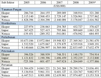 Tabel 1. Perkembangan Neraca Perdagangan Pertanian, Tahun 2005-2009