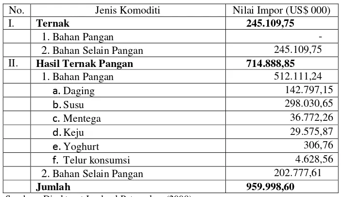 Tabel 2. Jenis Komoditi dan Nilai Ekspor Sub Sektor Peternakan,Periode Januari-Juli 2009