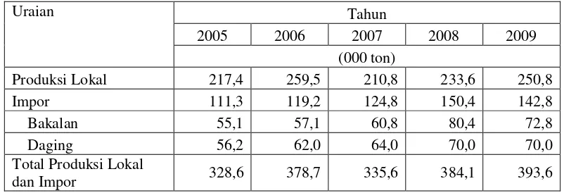 Tabel 4. Perkembangan Produksi dan Daging Sapi Impor Tahun 2005-2009