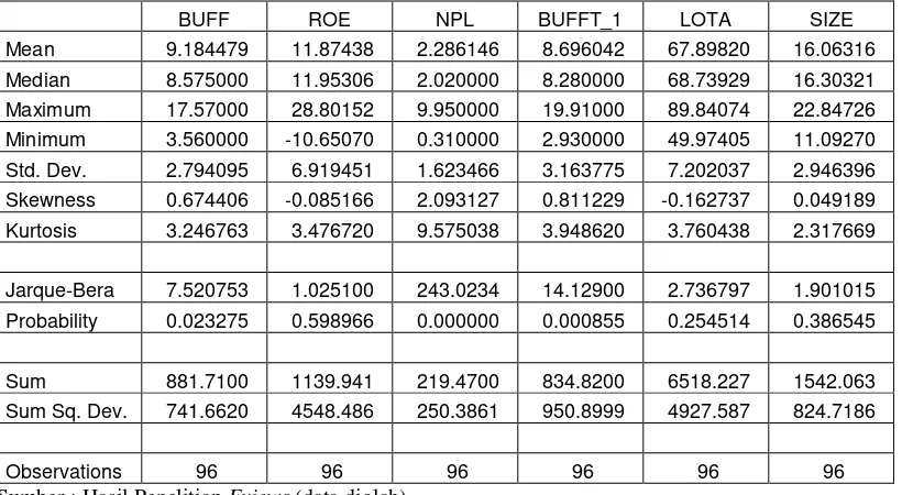Tabel 4.4 Statistik Deskriptif BUFF, ROE, NPL, BUFFt-1, LOTA, Size Perusahaan Perbankan di Indonesia 