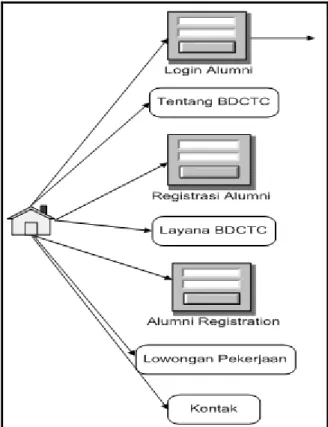 Gambar  diatas  adalah  gambar  yang  menunjukan  interaksi pengguna dan kemudian melakukan registrasi  sebagai  alumni  atau  yang  melakukan  login  sebagai  alumni
