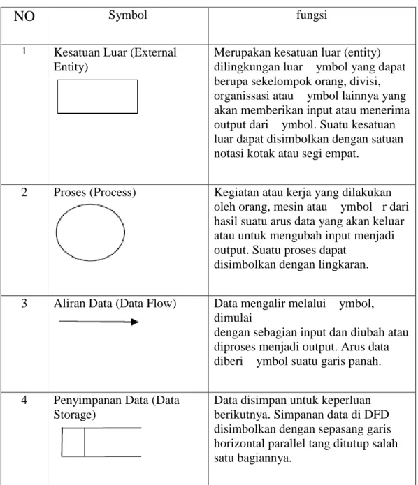 Tabel 2.1 Simbol-Simbol Data Flow Diagram