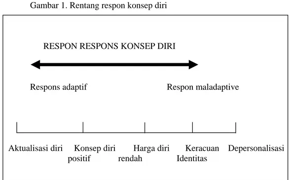 Gambar 1. Rentang respon konsep diri 