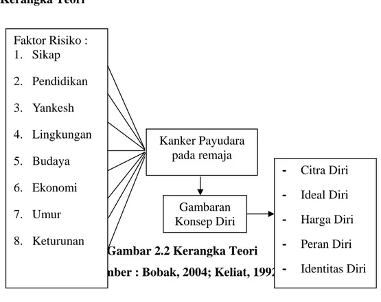 Gambar 2.2 Kerangka Teori  ( Sumber : Bobak, 2004; Keliat, 1992) 