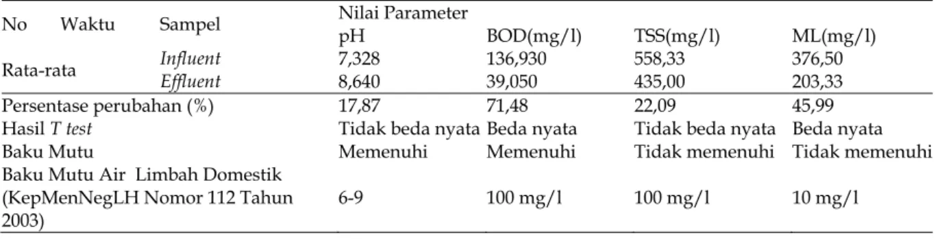 Tabel 1. Analisis hasil pemeriksan parameter air limbah domestik pada influent    dan  effluent  IPAL Kedung  Tungkul Mojosongo 