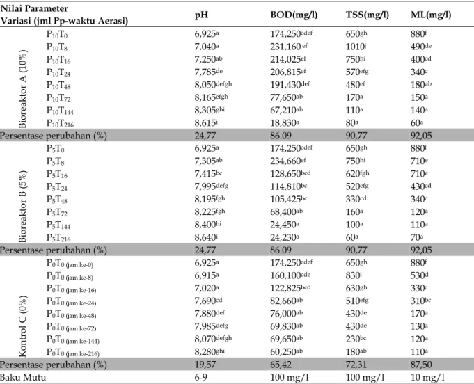 Tabel 2. Analisis hasil pemeriksan parameter-parameter air limbah domestik pada   perlakuan dengan berbagai  waktu variasi aerasi dan jumlah bakteri