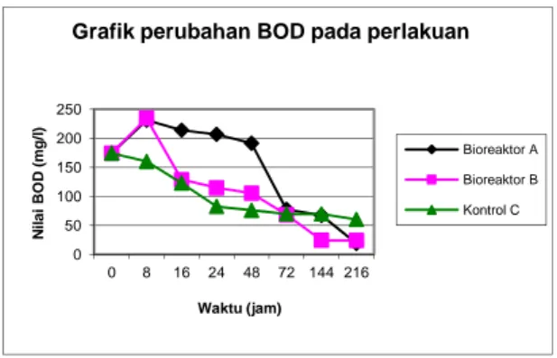 Grafik perubahan pH pada perlakuan 012345678910 0 8 16 24 48 72 144 216 Waktu (jam)Nilai pH Boreaktor A Bioreaktor BKontrol C