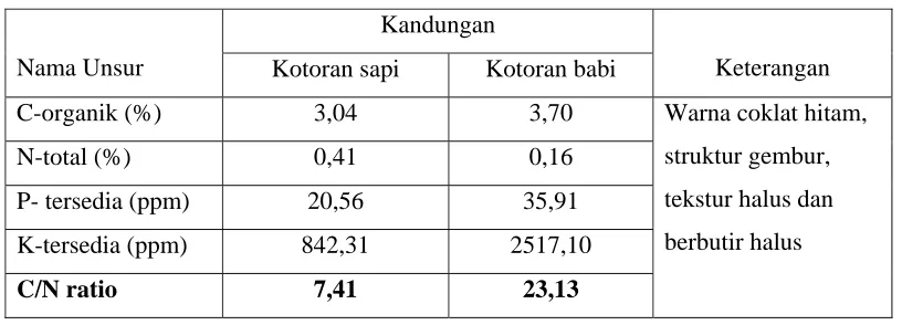 Tabel 1. Kandungan Unsur Hara Kompos Kotoran Sapi dan Babi 