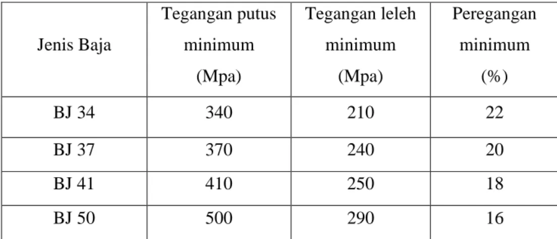Tabel 2.8 Sifat mekanis baja struktural 
