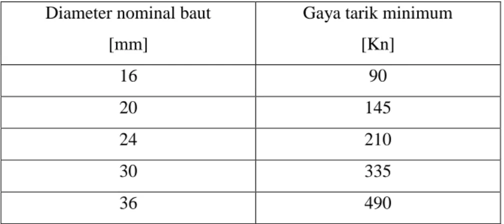 Tabel 2.9 Gaya tarik baut minimum  Diameter nominal baut 