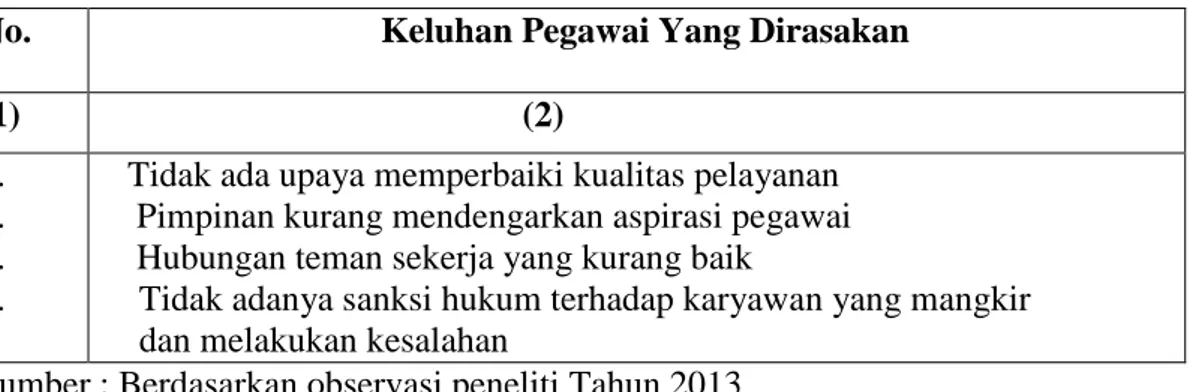 Tabel 1. Keluhan Pegawai Biro Umum Sekretariat Daerah Provinsi Lampung,   Tahun 2013 