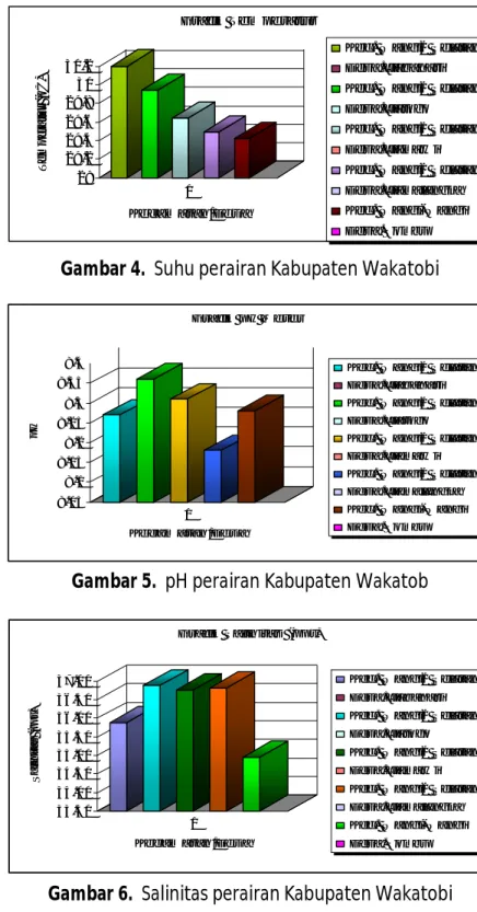 Gambar 5.  pH perairan Kabupaten Wakatob 