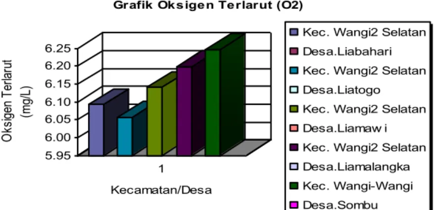 Grafik Oksigen Terlarut (O2)