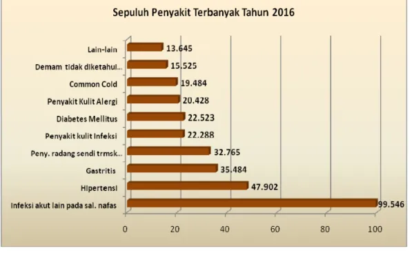 Grafik 3.2. Sepuluh Penyakit Terbanyak di Kota Padang Tahun 2016 