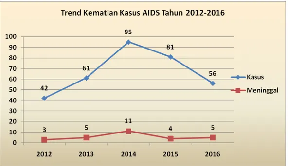 Grafik 3.4. Trend Kasus dan Kematian HIV/AIDS di Kota Padang 