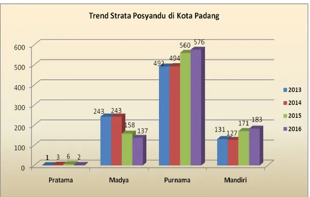Grafik 5.1. Perbandingan Strata Posyandu di Kota Padang Tahun 2013-2016 