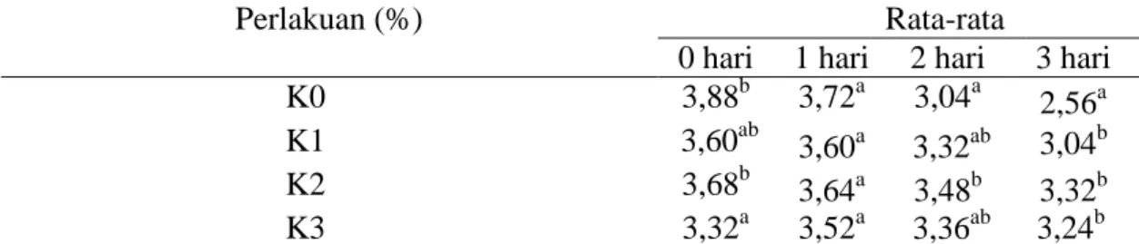 Tabel  6  menunjukkan  bahwa  kadar  protein  tertinggi  terdapat  pada  perlakuan  K3  yaitu  sebesar  13,53%  dan  terendah  pada  penambahan  konsentrasi  kitosan 0%  yaitu sebesar 7,82%