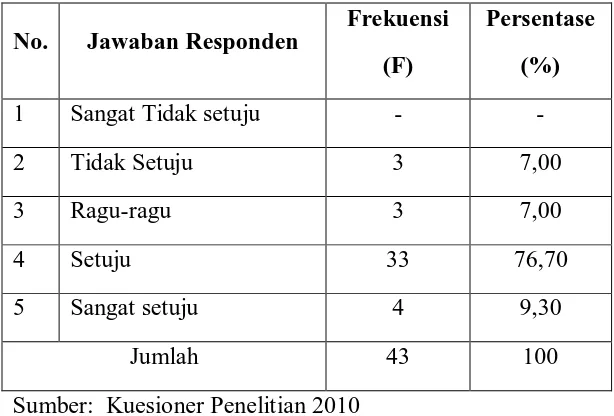 Tabel 4.7b Distribusi jawaban responden tentang melihat setiap orang yang diperlakukan  sama saat berurusan di KPP Pratama Medan Petisah 