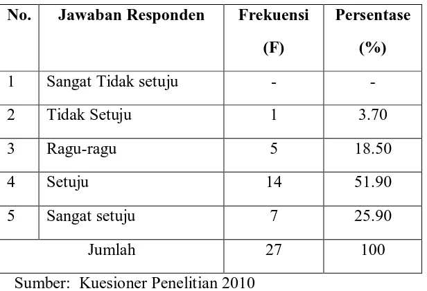 Tabel 4.16a Distribusi jawaban responden tentang sanksi diberlakukan jika terlambat hadir pada jam kerja yang telah ditetapkan 