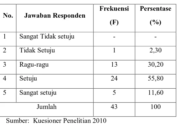 Tabel 4.16b Distribusi jawaban responden tentang pegawai diberikan sanksi jika terlambat hadir 