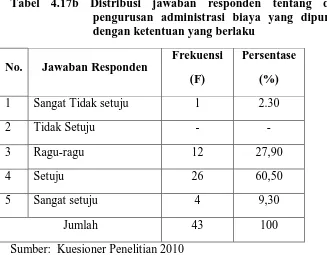 Tabel 4.17b Distribusi jawaban responden tentang dalam melakukan pengurusan administrasi biaya yang dipungut sudah sesuai 