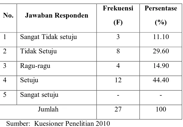 Tabel 4.18a Distribusi jawaban responden tentang produk pelayanan yang di berikan sesuai dengan yang dibutuhkan oleh masyarakat 