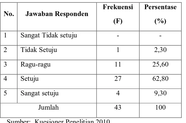 Tabel 4.18b Distribusi jawaban responden tentang produk layanan yang diberikan oleh pegawai KPP Medan Petisah sudah sesuai dengan 