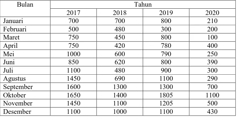 Tabel 4.2.6 Debit Prediksi Tahun  2017 -  2020  DAS Deli (m3/s)  
