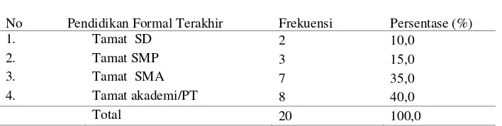 Tabel 4.2 Distribusi Frekuensi Berdasarkan Lama Kerja Responden 