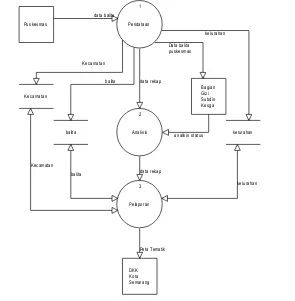 Gambar 2. Data Flow Diagram Level 0