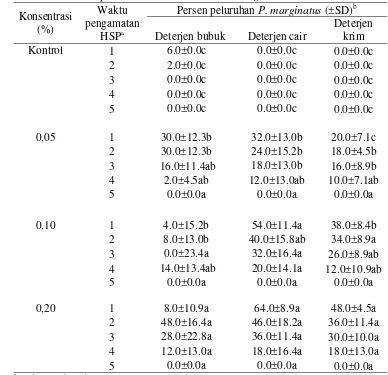 Tabel 1  Rata-rata persen peluruhan lilin pada perlakuan tiga jenis deterjen  terhadap nimfa instar III Paracoccus marginatus 