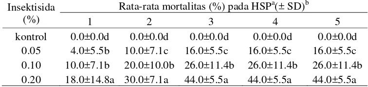 Tabel 2   Mortalitas serangga uji pada perlakuan insektisida profenofos 