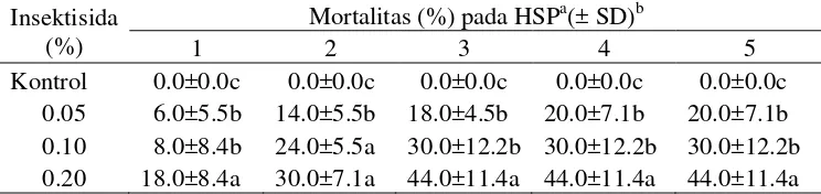 Tabel 3  Mortalitas serangga uji pada perlakuan insektisida deltametrin 