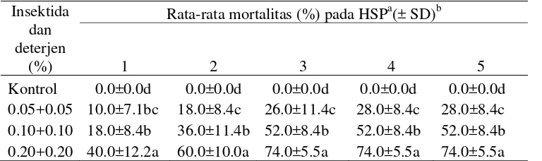 Tabel 4  Mortalitas serangga uji pada perlakuan campuran insektisida profenofos dan deterjen cair  