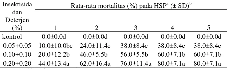 Tabel 5  Mortalitas serangga uji pada perlakuan campuran insektisida deltametrin dan deterjen cair  