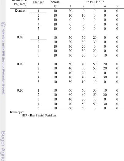 Tabel Lampiran 1  Jumlah kutu putih yang mengalami  peluruhan lilin oleh deterjen bubuk (b.a: sodium dodecyl benzene sulfonate)
