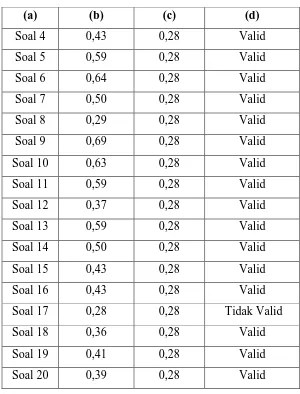 Tabel 3.1 menyajikan hasil uji validitas tes hasil belajar. Tes tersebut 