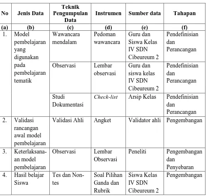 Tabel 3.4 Jenis Data, Teknik Pengumpulan Data dan Instrumen  
