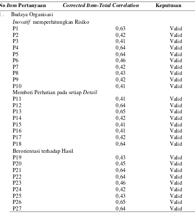 Tabel 3.2. Hasil Uji Validitas dan Reliabilitas 