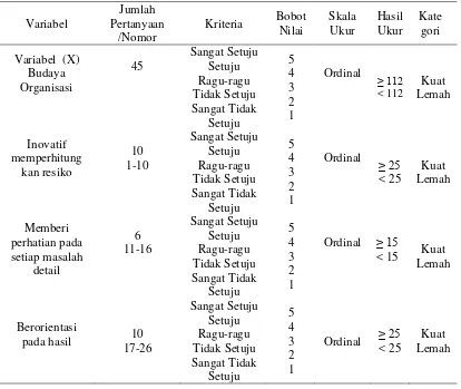 Tabel 3.3 Metode Pengukuran Variabel Independent dan Dependent 