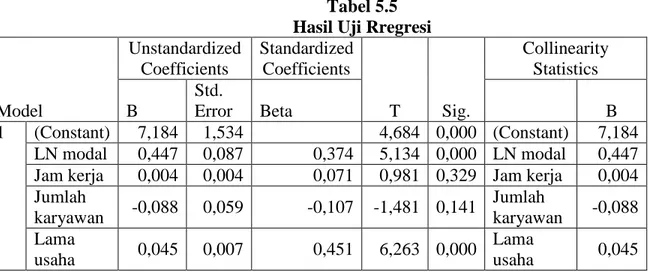 Tabel 5.5  Hasil Uji Rregresi 