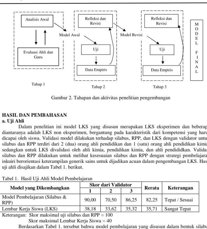 Tabel 1.  Hasil Uji Ahli Model Pembelajaran 