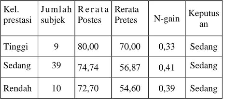 Tabel 3.  Skor rerata pretes,  postes, dan N-gain  kemampuan generik Sains  